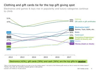 2017 holiday surveyCopyright © 2017 Deloitte LLP. All rights reserved. 10
51%
49%
47% 49%
35%
40%
29%
39%
27%
33%34%
36%
23% 24%
18%
29%
18%
26%
2012 2013 2014 2015 2016 2017
Clothing
Gift cards or gift certificates
Electronics (net)*
Books
Games, Toys, Dolls, etc.
Food/Liquor
Money (Cash or check)
Jewelry
Electronics and games & toys rise in popularity and luxury categories continue
to climb
Clothing and gift cards tie for the top gift giving spot
Cosmetics/fragrances/
health & beauty aids
“Which of the following types of gifts do you plan to buy this holiday season? And which of the following gifts would you like to receive this holiday season?”
*Games, Toys, Dolls, etc. (excluding computer games or video games)
Electronics (42%), gift cards (39%) and cash (36%) are the top gifts to receive
 