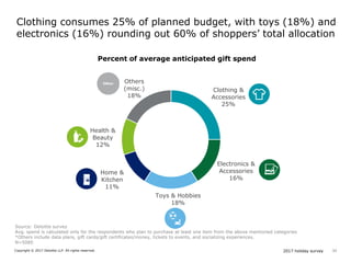 2017 holiday surveyCopyright © 2017 Deloitte LLP. All rights reserved. 11
Percent of average anticipated gift spend
Source: Deloitte survey
Avg. spend is calculated only for the respondents who plan to purchase at least one item from the above mentioned categories
*Others include data plans, gift cards/gift certificates/money, tickets to events, and socializing experiences.
N=5085
Clothing &
Accessories
25%
Electronics &
Accessories
16%
Toys & Hobbies
18%
Home &
Kitchen
11%
Health &
Beauty
12%
Others
(misc.)
18%
Clothing consumes 25% of planned budget, with toys (18%) and
electronics (16%) rounding out 60% of shoppers’ total allocation
 