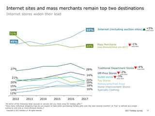 2017 holiday surveyCopyright © 2017 Deloitte LLP. All rights reserved. 13
51%
44%
27% 28%
45%
55%
24%
21%
20%
20%
15%
19%
14%
18%
12%
16%
2012 2013 2014 2015 2016 2017
“At which of the following retail sources or venues will you likely shop for holiday gifts?”
“How many individual shopping trips do you expect to take when purchasing holiday gifts over the next several months? (A "trip“ is defined as a single
outing to visit one or more physical stores.)”
Traditional Department Stores
Toy Stores
Off-Price Stores
Restaurants/Fast-Food
Home Improvement Stores
Specialty Clothing
Internet (including auction sites)
Outlet stores
Mass Merchants
(was Discount/Value pre-2017)
Internet sites and mass merchants remain top two destinations
Internet stores widen their lead
+5%
since 2016
-4%
since 2016
-2%
since 2016
-3%
since 2016
-1%
since 2016
 