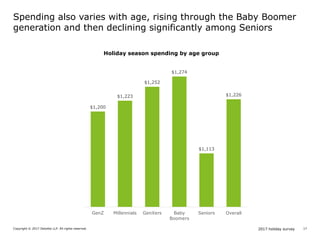 2017 holiday surveyCopyright © 2017 Deloitte LLP. All rights reserved. 17
Spending also varies with age, rising through the Baby Boomer
generation and then declining significantly among Seniors
$1,200
$1,223
$1,252
$1,274
$1,113
$1,226
GenZ Millennials GenXers Baby
Boomers
Seniors Overall
Holiday season spending by age group
 