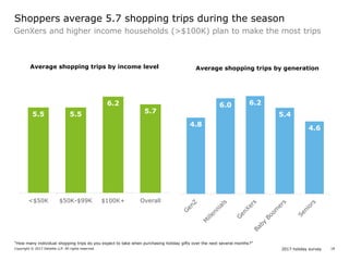 2017 holiday surveyCopyright © 2017 Deloitte LLP. All rights reserved. 18
GenXers and higher income households (>$100K) plan to make the most trips
Shoppers average 5.7 shopping trips during the season
5.5 5.5
6.2
5.7
<$50K $50K-$99K $100K+ Overall
Average shopping trips by income level
4.8
6.0 6.2
5.4
4.6
Average shopping trips by generation
“How many individual shopping trips do you expect to take when purchasing holiday gifts over the next several months?”
 