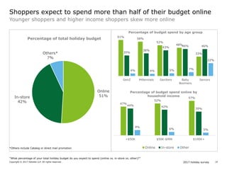 2017 holiday surveyCopyright © 2017 Deloitte LLP. All rights reserved. 19
61%
58%
52%
48%
33%35%
38%
43% 46% 46%
4% 4% 5% 7%
22%
GenZ Millennials GenXers Baby
Boomers
Seniors
Percentage of budget spend by age group
Younger shoppers and higher income shoppers skew more online
Shoppers expect to spend more than half of their budget online
Online
51%In-store
42%
Others*
7%
Percentage of total holiday budget
*Others include Catalog or direct mail promotion
47%
52%
57%
44% 42%
39%
9%
6% 5%
<$50K $50K-$99K $100K+
Percentage of budget spend online by
household income
Online In-store Other
“What percentage of your total holiday budget do you expect to spend (online vs. in-store vs. other)?”
 