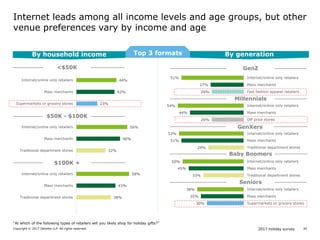 2017 holiday surveyCopyright © 2017 Deloitte LLP. All rights reserved. 20
Internet leads among all income levels and age groups, but other
venue preferences vary by income and age
38%
43%
58%
32%
48%
56%
23%
42%
44%
Traditional department stores
Mass merchants
Internet/online only retailers
Traditional department stores
Mass merchants
Internet/online only retailers
Supermarkets or grocery stores
Mass merchants
Internet/online only retailers
$100K +
$50K - $100K
By household income By generationTop 3 formats
30%
35%
38%
33%
45%
50%
29%
51%
53%
26%
44%
54%
26%
27%
51%
Supermarkets or grocery stores
Mass merchants
Internet/online only retailers
Traditional department stores
Mass merchants
Internet/online only retailers
Traditional department stores
Mass merchants
Internet/online only retailers
Off-price stores
Mass merchants
Internet/online only retailers
Fast fashion apparel retailers
Mass merchants
Internet/online only retailers
Baby Boomers
Seniors
GenZ
Millennials
GenXers
<$50K
“At which of the following types of retailers will you likely shop for holiday gifts?”
 