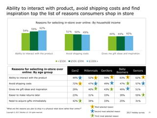 2017 holiday surveyCopyright © 2017 Deloitte LLP. All rights reserved. 21
Ability to interact with product, avoid shipping costs and find
inspiration top the list of reasons consumers shop in store
54% 51%
44%
59%
50%
44%
62%
49%
45%
Ability to interact with the product Avoid shipping costs Gives me gift ideas and inspiration
<$50K $50K-$99K $100K+
Reasons for selecting in-store over
online: By age group
GenZ Millennials GenXers
Baby
Boomers
Seniors
Ability to interact with the product 49% 52% 59% 63% 62%
Avoid shipping costs 72% 47% 49% 47% 57%
Gives me gift ideas and inspiration 29% 40% 43% 49% 51%
Easier to make returns later 23% 31% 33% 39% 55%
Need to acquire gifts immediately 42% 34% 33% 25% 31%
2 1
“What are the reasons you plan to shop in a physical retail store rather than online?”
Most selected reason
Second most selected reason
Third most selected reason
2 2 2
1 1 1
33 2
3
3
1
1
2
3
3
Reasons for selecting in-store over online: By household income
 