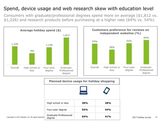 2017 holiday surveyCopyright © 2017 Deloitte LLP. All rights reserved. 23
54%
39%
55%
64%
Overall High school or
less
Four-year
degree
Graduate-
Professional
degree
Customers preference for reviews on
independent websites (%)
Spend, device usage and web research skew with education level
High school or less 38% 28%
Four-year degree 55% 44%
Graduate-Professional
degree
64% 41%
Planned device usage for holiday shopping
1,226
765
1,159
1,812
Overall High school or
less
Four-year
degree
Graduate-
Professional
degree
Average holiday spend ($)
Consumers with graduate/professional degrees spend more on average ($1,812 vs.
$1,226) and research products before purchasing at a higher rate (64% vs. 54%)
 