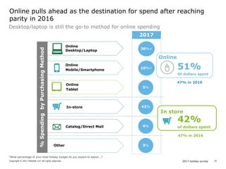 2017 holiday surveyCopyright © 2017 Deloitte LLP. All rights reserved. 25
Online pulls ahead as the destination for spend after reaching
parity in 2016
Online
Desktop/Laptop
Online
Mobile/Smartphone
2017
4%
3%
5%
42%In-store
Online
Tablet
“What percentage of your total holiday budget do you expect to spend...?
51%
Of dollars spent
Online
Catalog/Direct Mail
Other
%SpendingbyPurchasingMethod
10%+
36%+
Desktop/laptop is still the go-to method for online spending
42%
of dollars spent
In store
47% in 2016
47% in 2016
 