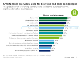 2017 holiday surveyCopyright © 2017 Deloitte LLP. All rights reserved. 29
67%
65%
63%
60%
59%
57%
56%
54%
48%
36%
35%
30%
28%
27%
Browse online
Check/compare prices
Track order status
Get store locations
Make a purchase
Read product reviews
Get product information: pricing and specifications
Check product availability in a store or website
Find and use discounts, coupons, sales information
Access social networks
Get text messages or exclusive deals from retailers
Scan product barcodes to find more product information
Send/redeem gift cards
Accumulate loyalty points, 'badges,' etc.
“How do you plan to use tablets, smartphones, or desktop/laptop to assist you in your holiday shopping?”
Smartphones are widely used for browsing and price comparisons
Planned smartphone usage
43% in 2016
The probability of converting a smartphone shopper to purchaser is 59%,
significantly higher than last year
 