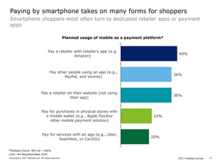 2017 holiday surveyCopyright © 2017 Deloitte LLP. All rights reserved. 31
Smartphone shoppers most often turn to dedicated retailer apps or payment
apps
Paying by smartphone takes on many forms for shoppers
*Multiple Choice. Will not =100%
12AC—N=Weighted Base 2034
Planned usage of mobile as a payment platform*
40%
36%
36%
22%
20%
Pay a retailer with retailer's app (e.g.
Amazon)
Pay other people using an app (e.g.,
PayPal, and Venmo)
Pay a retailer on their website (not using
their app)
Pay for purchases in physical stores with
a mobile wallet (e.g., Apple Pay®or
other mobile payment solution)
Pay for services with an app (e.g., Uber,
Seamless, or Car2Go)
 