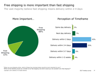 2017 holiday surveyCopyright © 2017 Deloitte LLP. All rights reserved. 34
More Important…
Fast
Shipping
12%
Free
Shipping
88%
Perception of Timeframe
2%
7%
45%
35%
6%
4%
Same day delivery
Next day delivery
Delivery within 2 days
Delivery within 3-4 days
Delivery within 5-7 days
Delivery within 1-2 weeks
The vast majority believe fast shipping means delivery within 2-4 days
Free shipping is more important than fast shipping
“When you are shopping online, which of these two promises below would be more important to you?”
“Which of the following would you consider to be ‘fast shipping’ and which would you not consider to be ‘fast shipping’?”
 