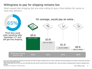 2017 holiday surveyCopyright © 2017 Deloitte LLP. All rights reserved. 35
$5.6
$3.8
$1.6
$0.6
On average, would pay an extra…
Would pay nothing
extra for this 25% 32% 64% 88%
Think they could
order sometime after
December 17th and
still get free shipping
65%
Most expect fast shipping but are only willing to pay a few dollars for same or
next day delivery
Willingness to pay for shipping remains low
“How much extra, might you be willing to pay above and beyond regular shipping costs to receive a standard-sized gift package (price defined as $50-$100 US) within
the shipping timeframes below?”
“What is the latest day you think you can order gifts this year and still receive them by December 24th, under two types of shipping below? Assume a standard sized
package.”
$4.8 in 2016
$3.2 in 2016
$1.5 in 2016
$0.5 in 2016
 