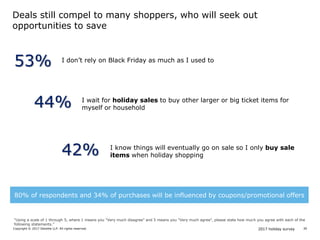 2017 holiday surveyCopyright © 2017 Deloitte LLP. All rights reserved. 39
42% I know things will eventually go on sale so I only buy sale
items when holiday shopping
Deals still compel to many shoppers, who will seek out
opportunities to save
“Using a scale of 1 through 5, where 1 means you "Very much disagree" and 5 means you "Very much agree", please state how much you agree with each of the
following statements.”
44% I wait for holiday sales to buy other larger or big ticket items for
myself or household
80% of respondents and 34% of purchases will be influenced by coupons/promotional offers
53% I don’t rely on Black Friday as much as I used to
 