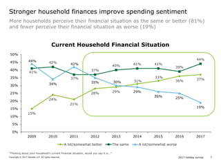 2017 holiday surveyCopyright © 2017 Deloitte LLP. All rights reserved. 5
Current Household Financial Situation
15%
24%
21%
28% 29%
31%
33%
36% 37%
41%
42%
37%
37%
40% 41% 41%
39%
44%44%
34%
42%
35% 30%
29%
26% 25%
19%
0%
5%
10%
15%
20%
25%
30%
35%
40%
45%
50%
2009 2010 2011 2012 2013 2014 2015 2016 2017
A lot/somewhat better The same A lot/somewhat worse
More households perceive their financial situation as the same or better (81%)
and fewer perceive their financial situation as worse (19%)
Stronger household finances improve spending sentiment
“Thinking about your household's current financial situation, would you say it is...”
 