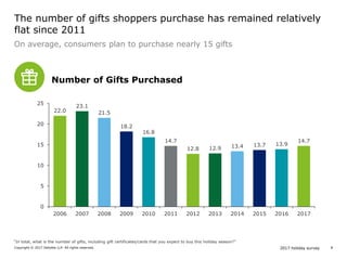 2017 holiday surveyCopyright © 2017 Deloitte LLP. All rights reserved. 8
22.0
23.1
21.5
18.2
16.8
14.7
12.8 12.9 13.4 13.7 13.9
14.7
0
5
10
15
20
25
2006 2007 2008 2009 2010 2011 2012 2013 2014 2015 2016 2017
“In total, what is the number of gifts, including gift certificates/cards that you expect to buy this holiday season?”
On average, consumers plan to purchase nearly 15 gifts
The number of gifts shoppers purchase has remained relatively
flat since 2011
Number of Gifts Purchased
 