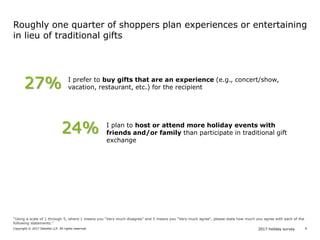 2017 holiday surveyCopyright © 2017 Deloitte LLP. All rights reserved. 9
27% I prefer to buy gifts that are an experience (e.g., concert/show,
vacation, restaurant, etc.) for the recipient
24% I plan to host or attend more holiday events with
friends and/or family than participate in traditional gift
exchange
Roughly one quarter of shoppers plan experiences or entertaining
in lieu of traditional gifts
“Using a scale of 1 through 5, where 1 means you "Very much disagree" and 5 means you "Very much agree", please state how much you agree with each of the
following statements.”
 