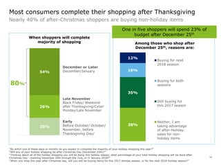 2017 holiday surveyCopyright © 2017 Deloitte LLP. All rights reserved. 14
Early
Before October/ October/
November, before
...