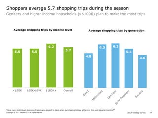 2017 holiday survey: An annual analysis of the peak shopping season Slide 18