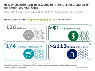 2017 holiday surveyCopyright © 2017 Deloitte LLP. All rights reserved. 3
Holiday shopping season accounts for more than one-quarter of
the annual US retail sales
Holiday season is the biggest shopping season and involves…
>$1 Trillion retail sales
1/4 of annual retail sales**
126 Million households
>$110 Billion online sales
2017 retail holiday sales expected to rise by 4–4.5 percent over last year*
**According to US census, 2016/17 annual retail sales were $3.7 trillion. Deloitte estimates $1 trillion would be ~1/4 annual retail sales.
*According to Deloitte’s 2017 holiday season forecast, published September 20, 2017.
 