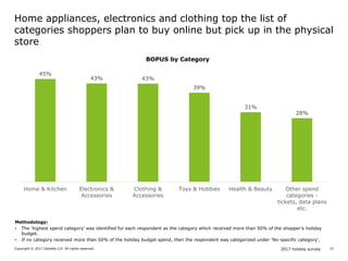2017 holiday surveyCopyright © 2017 Deloitte LLP. All rights reserved. 37
Home appliances, electronics and clothing top th...
