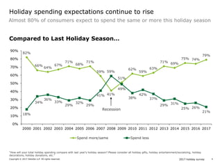 2017 holiday survey: An annual analysis of the peak shopping season Slide 4
