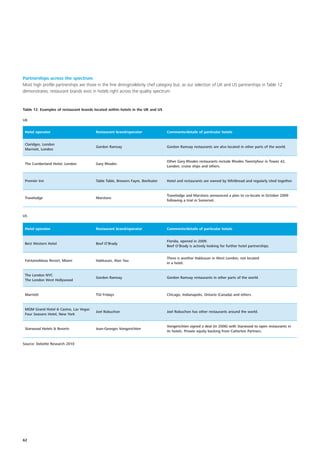Partnerships across the spectrum
Most high profile partnerships are those in the fine dining/celebrity chef category but, as our selection of UK and US partnerships in Table 12
demonstrates, restaurant brands exist in hotels right across the quality spectrum.


Table 12. Examples of restaurant brands located within hotels in the UK and US

UK


 Hotel operator                         Restaurant brand/operator                Comments/details of particular hotels


 Claridges, London
                                        Gordon Ramsay                            Gordon Ramsay restaurants are also located in other parts of the world.
 Marriott, London


                                                                                 Other Gary Rhodes restaurants include Rhodes Twentyfour in Tower 42,
 The Cumberland Hotel, London           Gary Rhodes
                                                                                 London, cruise ships and others.


 Premier Inn                            Table Table, Brewers Fayre, Beefeater    Hotel and restaurants are owned by Whitbread and regularly sited together.


                                                                                 Travelodge and Marstons announced a plan to co-locate in October 2009
 Travelodge                             Marstons
                                                                                 following a trial in Somerset.



US


 Hotel operator                         Restaurant brand/operator                Comments/details of particular hotels


                                                                                 Florida, opened in 2009.
 Best Western Hotel                     Beef O’Brady
                                                                                 Beef O’Brady is actively looking for further hotel partnerships.


                                                                                 There is another Hakkasan in West London, not located
 Fontainebleau Resort, Miami            Hakkasan, Alan Yau
                                                                                 in a hotel.


 The London NYC
                                        Gordon Ramsay                            Gordon Ramsay restaurants in other parts of the world.
 The London West Hollywood


 Marriott                               TGI Fridays                              Chicago, Indianapolis, Ontario (Canada) and others.


 MGM Grand Hotel & Casino, Las Vegas
                                        Joel Robuchon                            Joel Robuchon has other restaurants around the world.
 Four Seasons Hotel, New York


                                                                                 Vongerichten signed a deal (in 2006) with Starwood to open restaurants in
 Starwood Hotels & Resorts              Jean-Georges Vongerichten
                                                                                 its hotels. Private equity backing from Catterton Partners.


Source: Deloitte Research 2010




62
 
