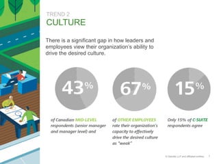 8
TREND 3
LEADERSHIP
© Deloitte LLP and affiliated entities.
Only 18% of respondents
have faith in their leadership
bench ...