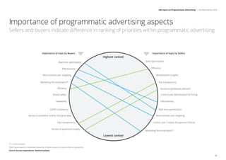 IAB report on Programmatic Advertising | The Netherlands 2018
14
Access to (premium) supply
Real time optimization
Marketing Personalization*
Yield Optimization
Importance of topic by Buyers Importance of topic by Sellers
Highest ranked
Lowest ranked
Eﬀectiveness Eﬃciency
More precise user targeting Monetization Insights
Marketing Personalization* Fee transparency
Eﬃciency Access to (premium) demand
Brand Safety Control over Monetization  Pricing
EﬀectivenessViewability
Real time optimizationGDPR compliancy
More precise user targetingAccess to publisher and/or 3rd party data
Fee transparency Control over Creative Acceptance Policies
*1:1 communication
Note: Figure based on respondent data only; Analysis based on limited number of data points
Source: Survey respondents, Deloitte analysis
Importance of programmatic advertising aspects
Sellers and buyers indicate difference in ranking of priorities within programmatic advertising
 