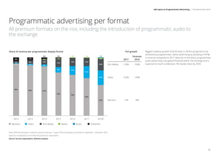 IAB report on Programmatic Advertising | The Netherlands 2018
16
Note: 2018 forecast figure is based on actuals of January – August 2018 and adding an estimate for September – December 2018
(based on extrapolation of monthly YoY growth per respondent);
Source: Survey respondents, Deloitte analysis
Biggest realative growth of all formats in 2018 is projected to be
achieved by programmatic native advertising by doubling (+101%)
in revenue compared to 2017. New kid on the block, programmatic
audio advertising, has gained foothold within the exhange and is
expected to reach a milestone 1% market share by 2018.
“Transparency is essential for good business in digital
advertising. It translates into three aspects: in the
business model, in the control of data and in the side
of the industry your adtech partners serve and whose
interest they have at heart. It is our [Improve Digitals’]
responsibility to identify content providers’ challenges,
and to inform and consult them thoughtfully on the best
solution that will have the most positive impact on their
revenue.”
Angela Pellaupessy
Improve Digital | Country Manager Benelux
VideoBanners NativeRich Media TekstlinksAudio
2012 2013 2014 2015 2016 2017 2018F
86%
81%
74%
64%
25%
53%
Share of revenue per programmatic display format YoY growth
82%
70%
20%
2%
1%1%1%2%4%
21%
14%
15%
14%
9%
14%
1%
4%
10%
1%
3%
8%
7%
1%
9%
4%
Banners +7% -8%
Rich Media +18% +53%
Video +62% +34%
Forecast
2017 2018
Programmatic advertising per format
All premium formats on the rise, including the introduction of programmatic audio to
the exchange
 