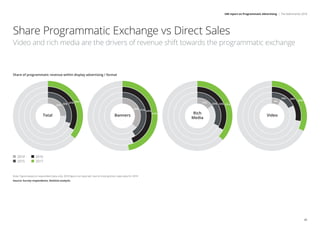 IAB report on Programmatic Advertising | The Netherlands 2018
20
Share Programmatic Exchange vs Direct Sales
Video and rich media are the drivers of revenue shift towards the programmatic exchange
Note: Figure based on respondent data only; 2018 figure not reported due to missing direct sales data for 2018
Source: Survey respondents, Deloitte analysis
Total Banners
Rich
Media
Video
Share of programmatic revenue within display advertising / format
33%30%25%
44%41%36%
33%32%15%
28%18%
8%
2014
2015
2016
2017
36%
47%
37%
32%
 