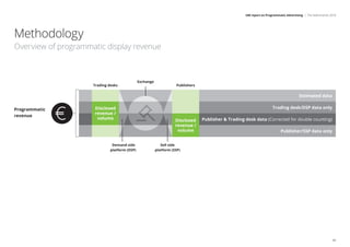 IAB report on Programmatic Advertising | The Netherlands 2018
22
Estimated data
Trading desk/DSP data only
Publisher  Trading desk data (Corrected for double counting)
Publisher/SSP data only
Programmatic
revenue
Disclosed
revenue /
volume Disclosed
revenue /
volume
Publishers
Exchange
Trading desks
Demand side
platform (DSP)
Sell side
platform (SSP)
Methodology
Overview of programmatic display revenue
 