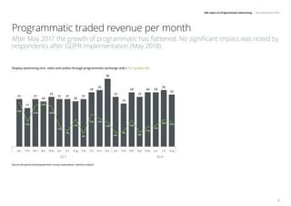 IAB report on Programmatic Advertising | The Netherlands 2018
9
Source: Ad spend and programmatic survey respondents, Deloitte analysis
Programmatic traded revenue per month
After May 2017 the growth of programmatic has flattened. No significant impact was noted by
respondents after GDPR implementation (May 2018).
Display advertising (incl. video and audio) through programmatic exchange (m€) / YoY growth (%)
Jan Feb Mrt Apr May Jun Jul Aug Sep Oct Nov Dec Jan Feb Mrt Apr May Jun Jul Aug
2017 2018
21
17
21
20
22
21 21
20
21
24
25
30
22
19
24
22
24 24
25
23
30%
15%
27%
32%
26%
11%
7%
17%
5%
21% 17%
14%
6%
7%
16%
6%
11%
11%
16% 15%
 
