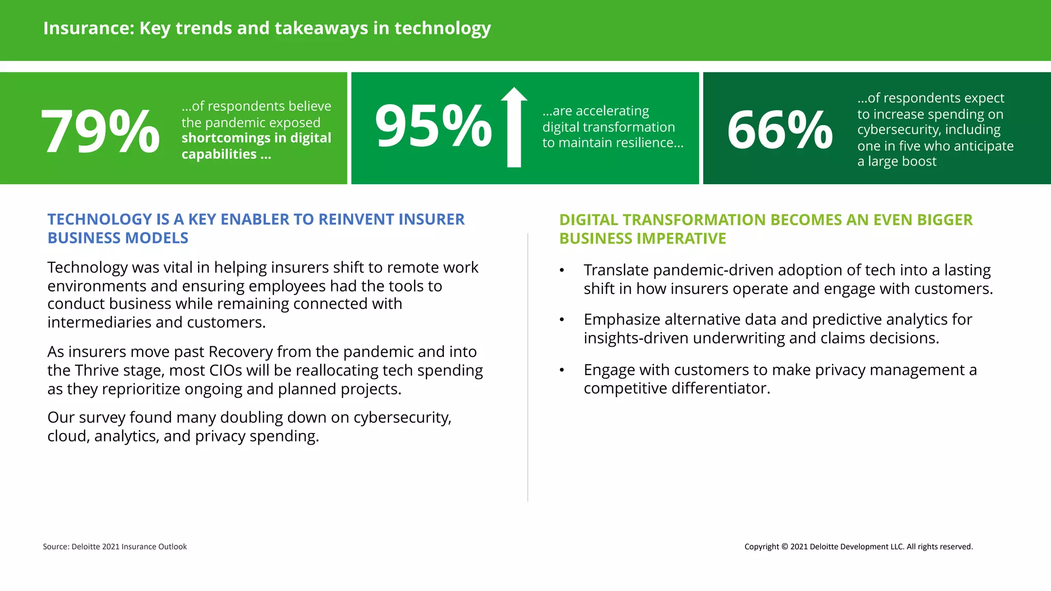 79%
…of respondents believe
the pandemic exposed
shortcomings in digital
capabilities …
95%
…are accelerating
digital transformation
to maintain resilience… 66%
…of respondents expect
to increase spending on
cybersecurity, including
one in five who anticipate
a large boost
Insurance: Key trends and takeaways in technology
TECHNOLOGY IS A KEY ENABLER TO REINVENT INSURER
BUSINESS MODELS
Technology was vital in helping insurers shift to remote work
environments and ensuring employees had the tools to
conduct business while remaining connected with
intermediaries and customers.
As insurers move past Recovery from the pandemic and into
the Thrive stage, most CIOs will be reallocating tech spending
as they reprioritize ongoing and planned projects.
Our survey found many doubling down on cybersecurity,
cloud, analytics, and privacy spending.
DIGITAL TRANSFORMATION BECOMES AN EVEN BIGGER
BUSINESS IMPERATIVE
• Translate pandemic-driven adoption of tech into a lasting
shift in how insurers operate and engage with customers.
• Emphasize alternative data and predictive analytics for
insights-driven underwriting and claims decisions.
• Engage with customers to make privacy management a
competitive differentiator.
Source: Deloitte 2021 Insurance Outlook Copyright © 2021 Deloitte Development LLC. All rights reserved.
 