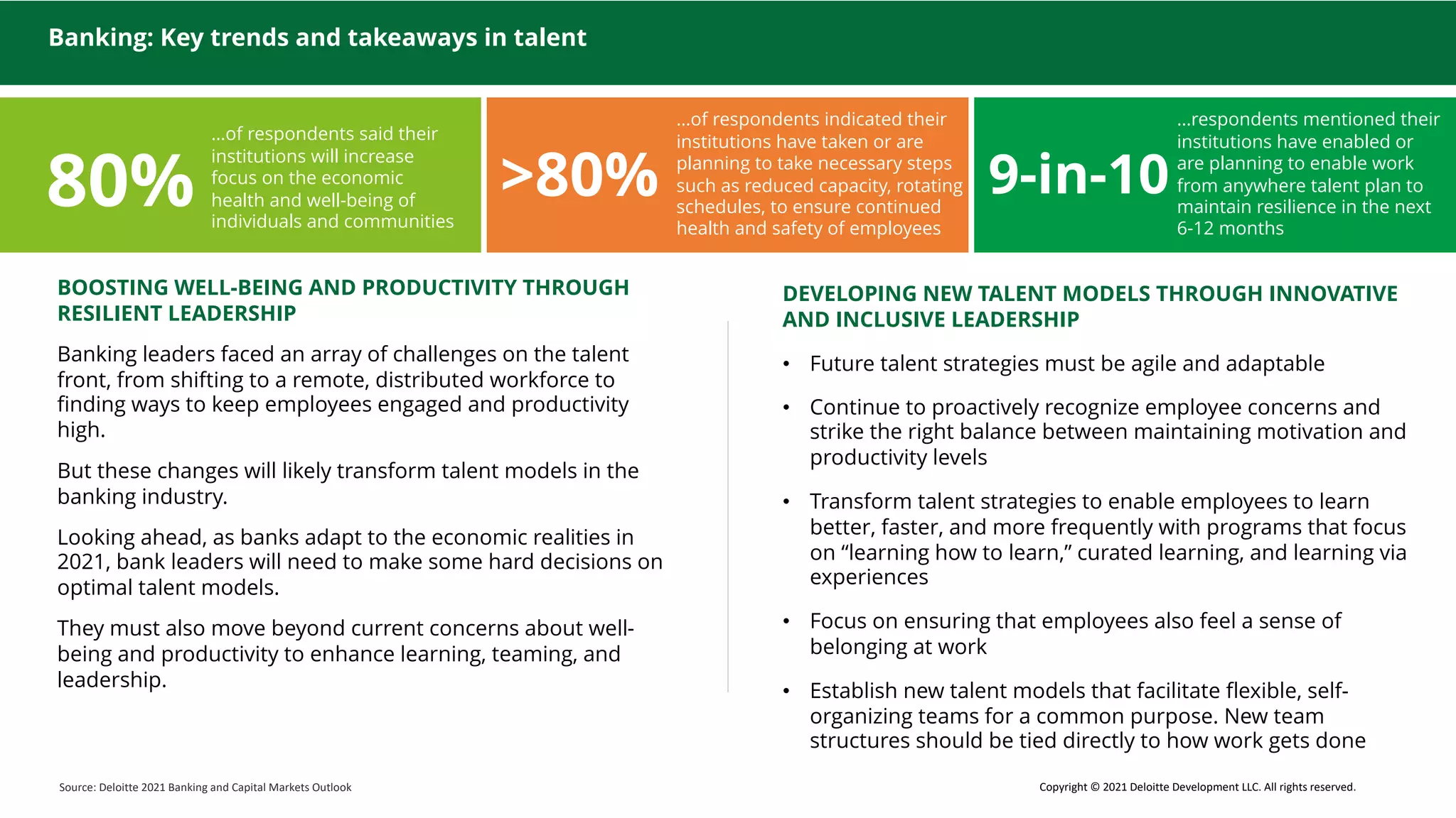 BOOSTING WELL-BEING AND PRODUCTIVITY THROUGH
RESILIENT LEADERSHIP
Banking leaders faced an array of challenges on the talent
front, from shifting to a remote, distributed workforce to
finding ways to keep employees engaged and productivity
high.
But these changes will likely transform talent models in the
banking industry.
Looking ahead, as banks adapt to the economic realities in
2021, bank leaders will need to make some hard decisions on
optimal talent models.
They must also move beyond current concerns about well-
being and productivity to enhance learning, teaming, and
leadership.
DEVELOPING NEW TALENT MODELS THROUGH INNOVATIVE
AND INCLUSIVE LEADERSHIP
• Future talent strategies must be agile and adaptable
• Continue to proactively recognize employee concerns and
strike the right balance between maintaining motivation and
productivity levels
• Transform talent strategies to enable employees to learn
better, faster, and more frequently with programs that focus
on “learning how to learn,” curated learning, and learning via
experiences
• Focus on ensuring that employees also feel a sense of
belonging at work
• Establish new talent models that facilitate flexible, self-
organizing teams for a common purpose. New team
structures should be tied directly to how work gets done
…of respondents said their
institutions will increase
focus on the economic
health and well-being of
individuals and communities
>80%
…of respondents indicated their
institutions have taken or are
planning to take necessary steps
such as reduced capacity, rotating
schedules, to ensure continued
health and safety of employees
Banking: Key trends and takeaways in talent
80% 9-in-10
…respondents mentioned their
institutions have enabled or
are planning to enable work
from anywhere talent plan to
maintain resilience in the next
6-12 months
Source: Deloitte 2021 Banking and Capital Markets Outlook Copyright © 2021 Deloitte Development LLC. All rights reserved.
 