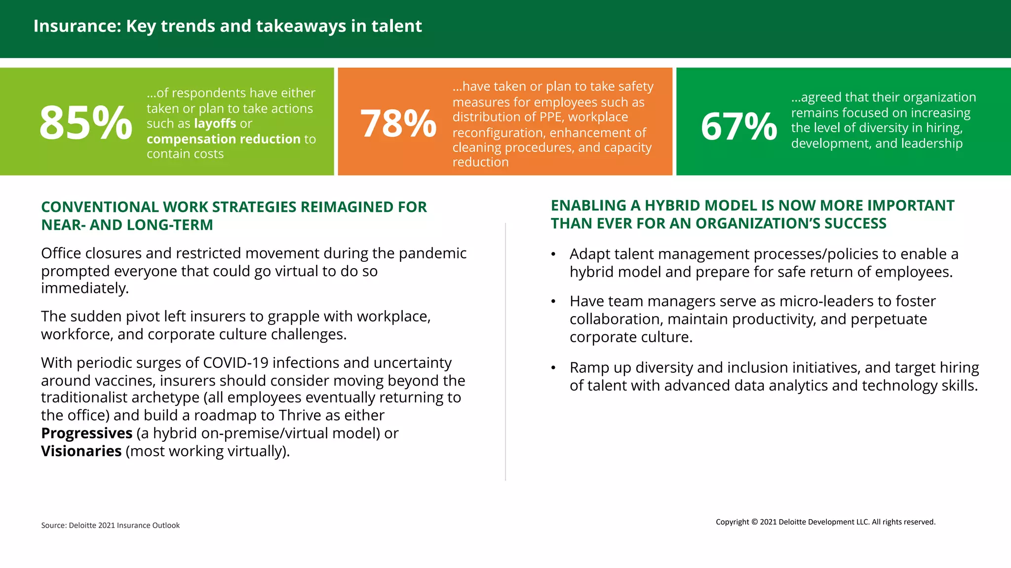 CONVENTIONAL WORK STRATEGIES REIMAGINED FOR
NEAR- AND LONG-TERM
Office closures and restricted movement during the pandemic
prompted everyone that could go virtual to do so
immediately.
The sudden pivot left insurers to grapple with workplace,
workforce, and corporate culture challenges.
With periodic surges of COVID-19 infections and uncertainty
around vaccines, insurers should consider moving beyond the
traditionalist archetype (all employees eventually returning to
the office) and build a roadmap to Thrive as either
Progressives (a hybrid on-premise/virtual model) or
Visionaries (most working virtually).
ENABLING A HYBRID MODEL IS NOW MORE IMPORTANT
THAN EVER FOR AN ORGANIZATION’S SUCCESS
• Adapt talent management processes/policies to enable a
hybrid model and prepare for safe return of employees.
• Have team managers serve as micro-leaders to foster
collaboration, maintain productivity, and perpetuate
corporate culture.
• Ramp up diversity and inclusion initiatives, and target hiring
of talent with advanced data analytics and technology skills.
…of respondents have either
taken or plan to take actions
such as layoffs or
compensation reduction to
contain costs
78%
…have taken or plan to take safety
measures for employees such as
distribution of PPE, workplace
reconfiguration, enhancement of
cleaning procedures, and capacity
reduction
Insurance: Key trends and takeaways in talent
85% 67%
…agreed that their organization
remains focused on increasing
the level of diversity in hiring,
development, and leadership
Source: Deloitte 2021 Insurance Outlook Copyright © 2021 Deloitte Development LLC. All rights reserved.
 
