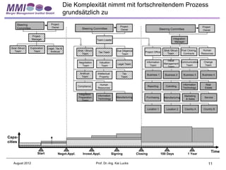 Die Komplexität nimmt mit fortschreitendem Prozess
                                               grundsätzlich zu
       Steering                   Project
                                  Owner                                                      Project                                                             Project
       Committee                                          Steering Committee                 Owner                           Steering Committee                  Owner

                   Project
                   Manager                                                                                                                Integration
                                                                       Team-Leader
                                                                                                                                           Manager

  Strat /Struct   Exploration   Legal, Tax &
     Team           Team          Antitrust           Strat / Struct                      Due Diligence                           Strat /Struct   Post Closing    Human
                                                                        Tax Team                               Project Office
                                                          Team                               Team                                    Team          Contracts     Resources

                                                                                                                                    Value
                                                       Negotiation       Valuation                              Information                  Communication         Change
                                                                                          Legal Team                              Management
                                                         Team             Team                                     Team                         Team                Team
                                                                                                                                    Team

                                                        Antitrust       Intellectual          Tax               Business 1         Business 2      Business 3    Business 4
                                                         Team             Property           Team


                                                                         Human                                                                     Information     Real
                                                      Compliance                                                 Reporting         Cotrolling
                                                                        Resources                                                                  Technology      Estate

                                                      Integration
                                                                        Information                                                                 Marketing
                                                      Preparation                         Manufacturing         Purchasing        Manufacturing                    Service
                                                                        Technology                                                                   & Sales
                                                         Team


                                                                                                                Location 1          Location 2      Country A     Country B




Capa-
cities


                        Start
                                                                                                                                                                           Time
                                        Negot.Appl.        Invest.Appl.                Signing            Closing               100 Days                1 Year


    August 2012                                                        Prof. Dr.-Ing. Kai Lucks                                                                       11
 
