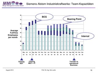 Siemens Alstom Industriekraftwerke: Team-Kapazitäten


                80
                                                    BCG
                70                                                                                Bearing Point

                60



                50

    Average
    FullTime    40

  Employees
  per month     30                                                                                                         Internal

                20



                10


                 0

                     May Jun   Jul   Aug Sep   Oct Nov   Dec   Jan   Feb   Mar   Apr   May Jun   Jul   Aug Sep   Oct Nov Dec

                     03   03    03   03   03   03   03   03    04    04    04    04    04   04   04    04   04   04   04   04




               Closing         Closing                                                                 Transfer to
                SGT            MGT + IT                                                                operational
                                                                                                        Business


August 2012                                         Prof. Dr.-Ing. Kai Lucks                                                          16
 