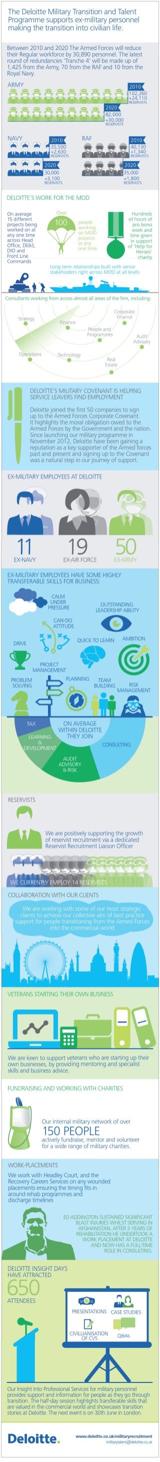 Deloitte military transition and talent programme – our impact so far