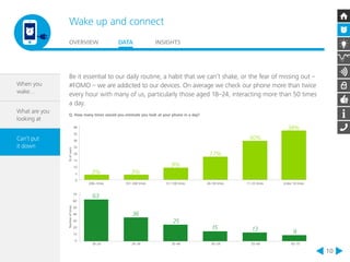 Wake up and connect 
OVERVIEW DATA INSIGHTS 
10 
When you 
wake… 
What are you 
looking at 
Can’t put 
it down 
Be it essential to our daily routine, a habit that we can’t shake, or the fear of missing out – 
#FOMO – we are addicted to our devices. On average we check our phone more than twice 
every hour with many of us, particularly those aged 18–24, interacting more than 50 times 
a day. 
Q. How many times would you estimate you look at your phone in a day? 
3% 
9% 
17% 
30% 
38% 
3% 
40 
35 
30 
25 
20 
15 
10 
5 
0 
200+ times 101–200 times 51–100 times 26–50 times 11–25 times Under 10 times 
% of users 
9 
63 
36 
25 
15 13 
18–24 24–34 35–44 45–54 55–64 65–75 
70 
60 
50 
40 
30 
20 
10 
0 
Number of times 
 