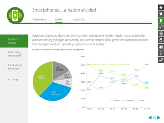 A nation 
divided 
Brand new, 
new brand? 
It’s all about 
the cycles 
In charge 
Smartphones…a nation divided 
OVERVIEW DATA INSIGHTS 
15 
Apple and Samsung dominate the Australian smartphone market. Apple has an admirable 
position among younger consumers, but cannot remain static given the dominant position 
that Google’s Android operating system has in Australia.3 
Q. What is the brand and model of your current smartphone? 
60% 
50% 
40% 
30% 
20% 
10% 
0% 
49% 
Apple dominates the younger consumer market 
28% 
18 –24 
42% 41% 
18% 
36% 
35% 
25% 
26% 
25% 
30% 
32% 
iPhone Samsung Other 
38% 
25–34 35–44 45–54 55–64 65–75 
23% 
20% 
27% 
34% 
40% 
49% 
1–2 3 –4 5+ 
None Don’t know 
Never downloaded an app 
7% 
8% 
42% 
16% 
8% 
App 
downloads 
38% 
Apple 
32% 
Samsung 
7% 
Nokia 
7% 
HTC 
16% 
All other 
 