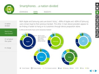 Smartphones…a nation divided 
OVERVIEW DATA INSIGHTS 
16 
A nation 
divided 
Brand new, 
new brand? 
It’s all about 
the cycles 
In charge 
Both Apple and Samsung users are brand ‘sticky’, ~80% of Apple and ~60% of Samsung 
users remain loyal to their previous handset. The other 3 main device providers appear to 
be finding it harder to hang on to customers through device proposition alone. 
Q. What are the brands of your current and previous handsets? 
9% 
4% 3% 
12% 
10% 
8% 
8% 
78% of current 
Apple smartphone 
users had an 
Apple as their 
previous handset 
% of retained customers Apple Samsung Nokia HTC Sony Other 
2%2%3% 
Apple 
78% 
1% 
14% 
Samsung 
62% 
16% 
6% 
HTC 
28% 
33% 
19% 
4% 4% 
Nokia 
27% 
27% 
13% 
24% 
5% 
4% 
Sony 
25% 
23% 26% 
Current handset Previous handset 
 