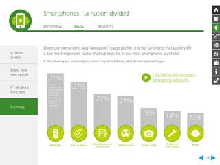 Smartphones…a nation divided 
OVERVIEW DATA INSIGHTS 
18 
A nation 
divided 
Brand new, 
new brand? 
It’s all about 
the cycles 
In charge 
Given our demanding and ‘always-on’ usage profile, it is not surprising that battery life 
is the most important factor that we look for in our next smartphone purchase. 
Q. When choosing your next smartphone, which, if any, of the following will be the most important for you? 
Battery life Price of device Monthly payment/ 
contract cost 
Internet access Camera quality Design and 
build quality 
Brand 
31% 
27% 
22% 21% 
16% 14% 13% 
Device 
manufacturers’ 
challenges with 
the limited 
battery life of 
smartphones 
is a significant 
focus for 
consumers 
Click here to see Samsung’s 
ad targeting battery life 
 