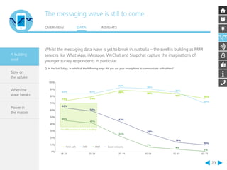 OVERVIEW DATA INSIGHTS 
A building 
swell 
Slow on 
the uptake 
When the 
wave breaks 
Power in 
the masses 
The messaging wave is still to come 
23 
Whilst the messaging data wave is yet to break in Australia – the swell is building as MIM 
services like WhatsApp, iMessage, WeChat and Snapchat capture the imaginations of 
younger survey respondents in particular. 
Q. In the last 7 days, in which of the following ways did you use your smartphone to communicate with others? 
100% 
90% 
80% 
70% 
60% 
50% 
40% 
30% 
20% 
10% 
0% 
83% 
73% 
63% 
45% 
The MIM and Social wave is building 
18–24 
83% 
79% 
58% 
41% 
25–34 
92% 
88% 
43% 
22% 
35–44 
90% 
86% 
26% 
7% 
45–54 
76% 
69% 
10% 
1% 
65–75 
85% 
83% 
14% 
4% 
55–64 
Voice calls SMS MIM Social networks 
 