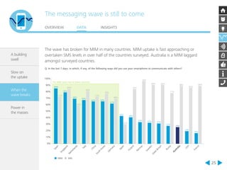 The messaging wave is still to come 
OVERVIEW DATA INSIGHTS 
25 
A building 
swell 
Slow on 
the uptake 
When the 
wave breaks 
Power in 
the masses 
The wave has broken for MIM in many countries. MIM uptake is fast approaching or 
overtaken SMS levels in over half of the countries surveyed. Australia is a MIM laggard 
amongst surveyed countries. 
Q. In the last 7 days, in which, if any, of the following ways did you use your smartphone to communicate with others? 
100% 
90% 
80% 
70% 
60% 
50% 
40% 
30% 
20% 
10% 
0% 
MIM SMS 
China 
South Korea 
Sweden 
Singapore 
Norway 
Finland 
Japan 
Spain 
Australia 
Italy 
Netherlands 
Great Britain 
Germany 
France 
USA 
Russia 
78% 
83% 
71% 
84% 
68% 
66% 
64% 64% 
61% 
42% 
40% 
33% 32% 31% 
27% 
25% 
19% 
16% 
The MIM wave has hit these countries 
58% 
80% 
71% 
76% 
68% 
30% 
83% 
95% 
89% 89% 
77% 
88% 
85% 
88% 
 