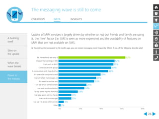 The messaging wave is still to come 
OVERVIEW DATA INSIGHTS 
26 
A building 
swell 
Slow on 
the uptake 
When the 
wave breaks 
Power in 
the masses 
Uptake of MIM services is largely driven by whether or not our friends and family are using 
it, the ‘free’ factor (i.e. SMS is seen as more expensive) and the availability of features on 
MIM that are not available on SMS. 
Q. You told us that compared to 12 months ago, you use instant messaging more frequently. Which, if any, of the following describe why? 
2% 
5% 
12% 
12% 
18% 
26% 
24% 
35% 
33% 
39% 
52% 
49% 
46% 
51% 
62% 
0% 20% 40% 60% 80% 
My friends/family are using it 
Cheaper than sending an SMS 
I can use it on Wi-Fi 
Communicate with groups 
To communicate with those that live 
It's easier than using sms to send 
I can see when my messages are 
It is easier to use than sms 
I can see who is online/available 
I can send emoticons/stickers 
To stay within my sms allowance 
I can play games with my friends 
I can use it to access apps 
I can use it to access other services 
Other 
 