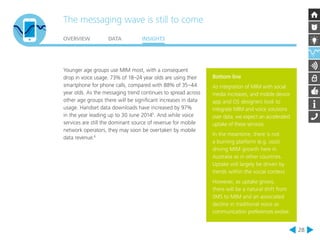 The messaging wave is still to come 
OVERVIEW DATA INSIGHTS 
28 
Younger age groups use MIM most, with a consequent 
drop in voice usage. 73% of 18–24 year olds are using their 
smartphone for phone calls, compared with 88% of 35–44 
year olds. As the messaging trend continues to spread across 
other age groups there will be significant increases in data 
usage. Handset data downloads have increased by 97% 
in the year leading up to 30 June 20145. And while voice 
services are still the dominant source of revenue for mobile 
network operators, they may soon be overtaken by mobile 
data revenue.6 
Bottom line 
As integration of MIM with social 
media increases, and mobile device 
app and OS designers look to 
integrate MIM and voice solutions 
over data, we expect an accelerated 
uptake of these services. 
In the meantime, there is not 
a burning platform (e.g. cost) 
driving MIM growth here in 
Australia as in other countries. 
Uptake will largely be driven by 
trends within the social context. 
However, as uptake grows, 
there will be a natural shift from 
SMS to MIM and an associated 
decline in traditional voice as 
communication preferences evolve. 
 