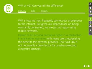 WiFi or 4G? Can you tell the difference? 
OVERVIEW DATA INSIGHTS 
30 
WiFi is how we most frequently connect our smartphones 
to the internet. But given our dependence on being 
constantly connected, we are just as happy using 
mobile networks. 
Uptake of 4G network services is higher in Australia than 
in many other countries with many users recognising 
the benefits the network provides. That said, 4G is 
not necessarily a draw factor for us when selecting 
a network operator. 
 