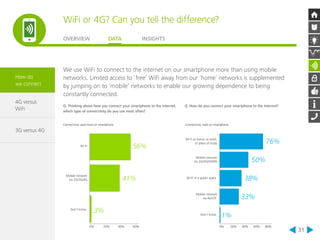 How do 
we connect 
4G versus 
WiFi 
3G versus 4G 
WiFi or 4G? Can you tell the difference? 
OVERVIEW DATA INSIGHTS 
Wi-Fi at home, at work, 
or place of study 
Mobile network 
via 2G/3G/HSDPA 
Wi-Fi in a public space 
0% 20% 40% 60% 80% 0% Mobile 31 
We use WiFi to connect to the internet on our smartphone more than using mobile 
networks. Limited access to ‘free’ WiFi away from our ‘home’ networks is supplemented 
by jumping on to ‘mobile’ networks to enable our growing dependence to being 
constantly connected. 
Q. How do you connect your smartphone to the Internet? 
Connectivity used on smartphone 
Q. Thinking about how you connect your smartphone to the Internet, 
which type of connectivity do you use most often? 
Connectivity used most on smartphone 
1% 
50% 
38% 
33% 
76% 
Don't know 
Don't know 
network 
via 4G/LTE 
Wi-Fi 
Mobile network 
via 2G/3G/4G 
1% 
50% 
38% 
33% 
76% 
56% 
41% 
3% 
Wi-Fi 
Mobile network 
via 2G/3G/4G 
Don't know 
20% 40% 60% 80% 0% 20% 40% 60% 
 