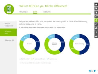 WiFi or 4G? Can you tell the difference? 
OVERVIEW DATA INSIGHTS 
32 
How do 
we connect 
4G versus 
WiFi 
3G versus 4G 
Despite our preference for WiFi, 4G speeds are rated by users as faster when commuting, 
out and about, and at home. 
Q. How do the 4G speeds on your phone compare with WiFi speeds in the following places? 
38% 
18% 
44% 
40% 
50% 
13% 
47% 
34% 
16% 
At home 
4G speeds are faster 
The speed is about the same 4G speeds are slower 
Note: those that responded ‘Don’t know’ have been removed from this analysis 
When out 
and about 
When commuting 
 