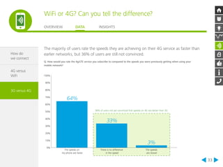 WiFi or 4G? Can you tell the difference? 
OVERVIEW DATA INSIGHTS 
33 
How do 
we connect 
4G versus 
WiFi 
3G versus 4G 
The majority of users rate the speeds they are achieving on their 4G service as faster than 
earlier networks, but 36% of users are still not convinced. 
Q. How would you rate the 4g/LTE service you subscribe to compared to the speeds you were previously getting when using your 
mobile network? 
100% 
90% 
80% 
70% 
60% 
50% 
40% 
30% 
20% 
10% 
0% 
The speeds on 
my phone are faster 
36% of users not yet convinced that speeds on 4G are better than 3G 
There is no difference 
in the speed 
The speeds 
are slower 
64% 
33% 
3% 
 
