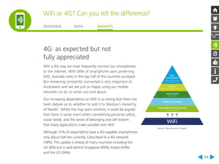 WiFi or 4G? Can you tell the difference? 
OVERVIEW DATA INSIGHTS 
34 
4G: as expected but not 
fully appreciated 
WiFi is the way we most frequently connect our smartphones 
to the internet. With 56% of smartphone users preferring 
WiFi, Australia ranks in the top half of the countries surveyed. 
But remaining constantly connected is very important to 
Australians and we are just as happy using our mobile 
networks to do so when out and about. 
Our increasing dependence on WiFi is so strong that there has 
been debate as to whether to add it to Maslow’s Hierarchy 
of Needs!7. Whilst this may seem extreme, it could be argued 
that there is some merit when considering personal safety, 
social needs, and the sense of belonging and self esteem 
that many applications make possible over WiFi. 
Although 31% of respondents have a 4G-capable smartphones 
only about half are currently subscribed to a 4G network 
(18%). This uptake is ahead of many countries including the 
UK (8%) but is well behind Singapore (45%), Korea (44%) 
and the US (34%). 
Self-actualization 
Creativity, problem solving 
authenticity, spontaneity 
Esteem 
Self-esteem, confidence, achievement 
Social Needs 
Friends, family 
Safety and Security 
Physiological Needs (survival) 
Air, shelter, water, fodd 
WiFi 
Maslow’s New Hierarchy of Needs 
 