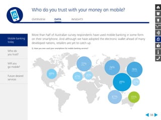 Mobile banking 
today 
Who do 
you trust? 
Will you 
go mobile? 
Future desired 
services 
Who do you trust with your money on mobile? 
OVERVIEW DATA INSIGHTS 
38 
More than half of Australian survey respondents have used mobile banking in some form 
on their smartphone. And although we have adopted the electronic wallet ahead of many 
developed nations, retailers are yet to catch up. 
88% 
China 
76% 
South Korea 
74% 
Russia 
72% 
Norway 
67% 
Singapore 55% 
Australia 
48% 
USA 47% 
Great Britain 
40% 
Germany 
37% 
Japan 
Q. Have you ever used your smartphone for mobile banking services? 
 